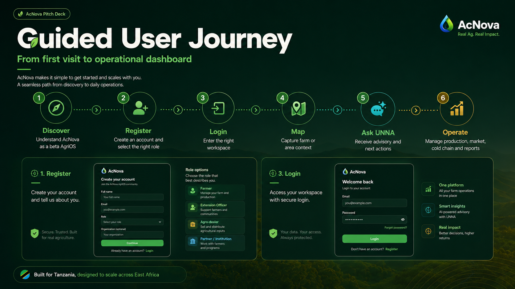 AcNova guided user journey